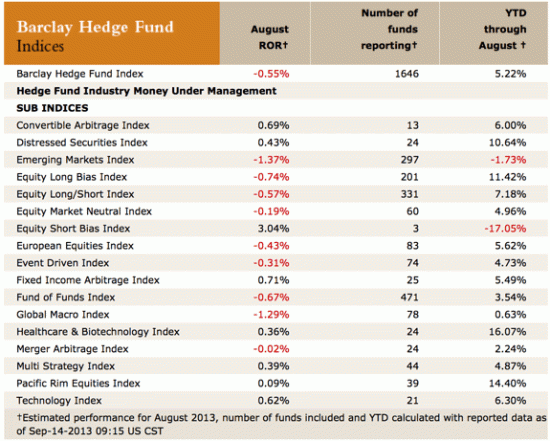 Barclay Hedge Fund Indices