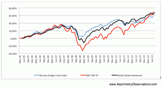 Hedge Funds vs. Asset Allocation and Stock index