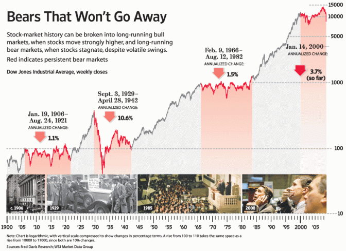 historical bear market chart