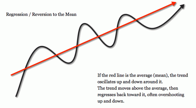 Regression Reversion to the Mean