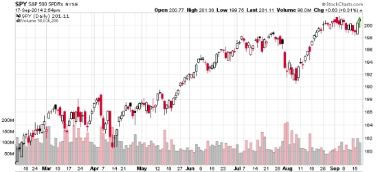 S&P 500 Stock Index 2014-09-17_14-55-54