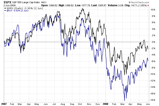 small stocks fall first in bear market