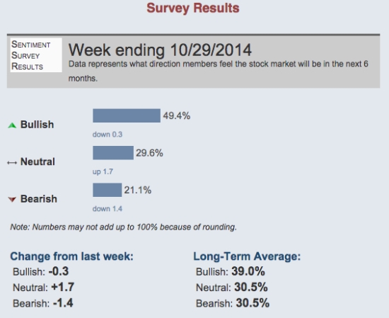 AAII investor sentiment survey