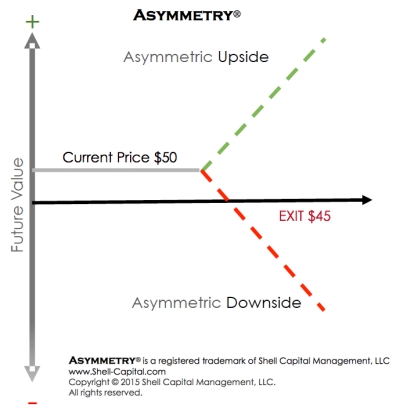Asymmetric Risk Reward Positive Asymmetry