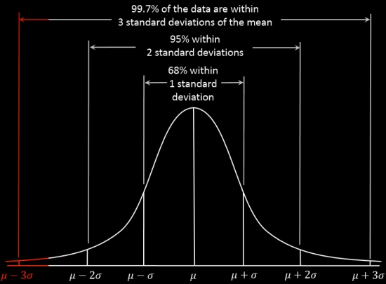 symmetry normal distribution bell curve black