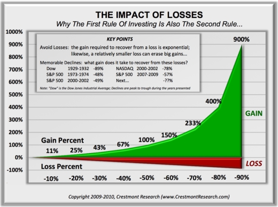 asymmetry impact of loss