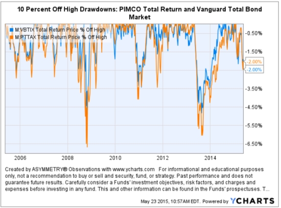 Bond market risk drawdowns