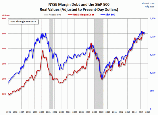 Current Margin Debt Stock Margin