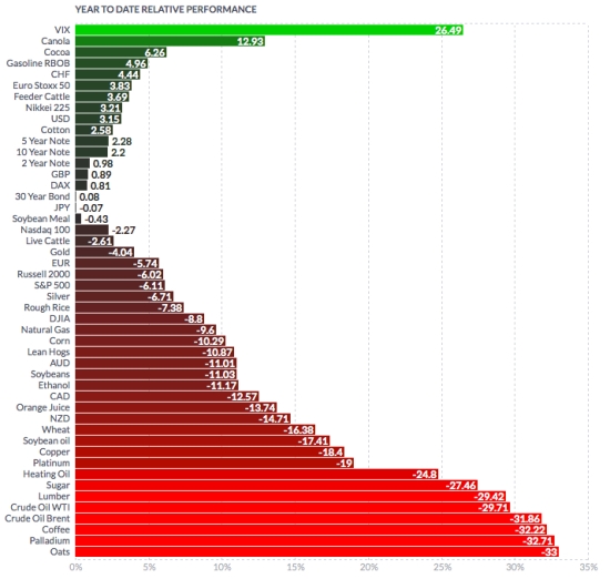world markets year to date