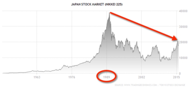 Long Term Japan Stock Market Index NIKKEI