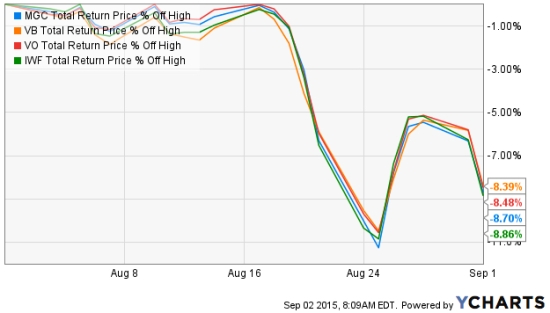 stock market returns august 2015