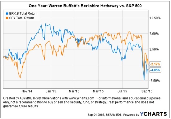 Warren Buffett's Berkshire Lost compared to stock index total return