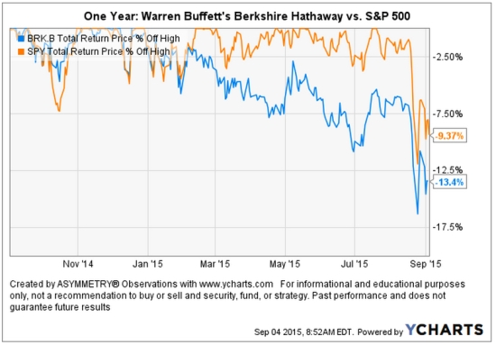 Warren Buffett's Berkshire Lost compared to stock index