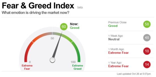 CNN Fear and Greed Index