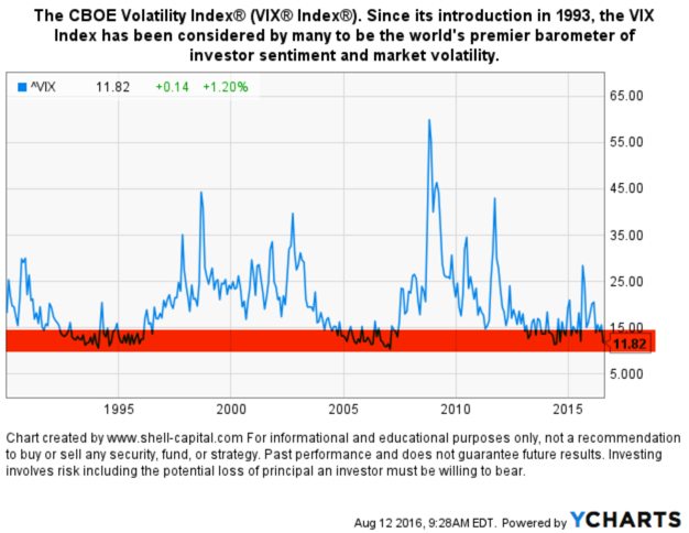 VIX Since its introduction in 1993, the VIX Index has been considered by many to be the world's premier barometer of investor sentiment and market volatility
