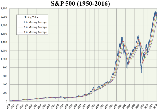 S&amp;P 500 Index Long Term History Returns Moving Average