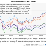 Growth Stocks have Stronger Momentum than Value in 2018