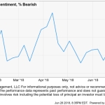 Investor sentiment gets more bearish