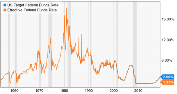 federal fed funds rate long term history trend following