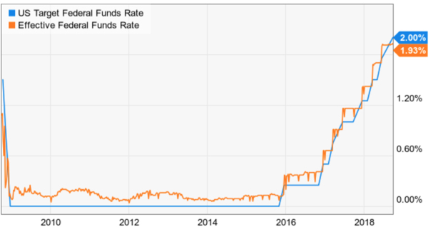 Federal Funds Interest rate last 10 years