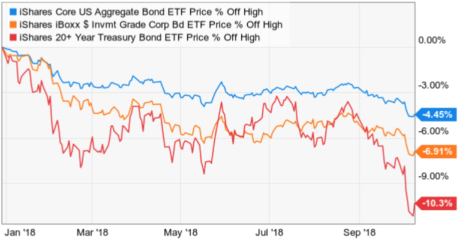 bond trend momentum losses in 2018
