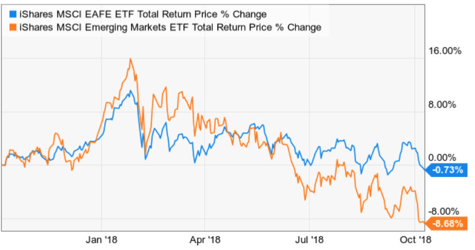 emerging markets international stocks 2018 drawdown trend momentum EEM EFA