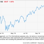 Observations of the stock market downtrend