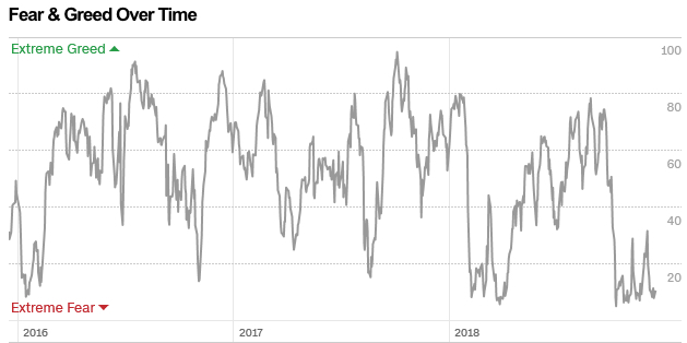fear and greed over time investor sentiment stock market
