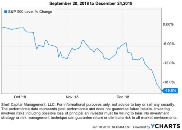 Why Did The Market Crash In December 2018