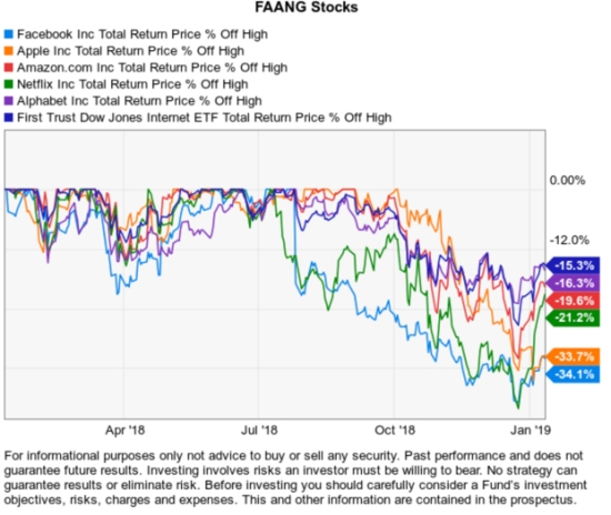 faang stock asymetric risk reward momentum drawdown