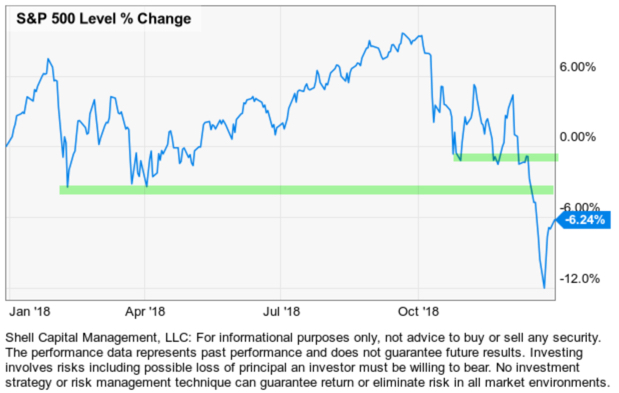 spy spx stock index 2018 bear market