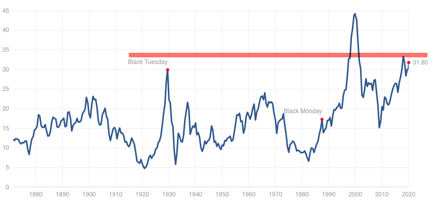 Shiller PE ratio for the S&amp;P 500