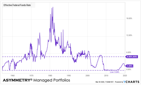 Effective Fed Funds Rate March 2020